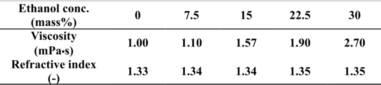 Table 2.1 Viscosity and refractive index of the mixed solvent [101]. 