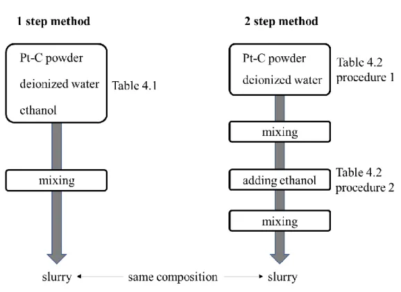 Table 4.1 にスラリーの配合を示す。 1step 法では， Table 4.1 に示す組成で所定