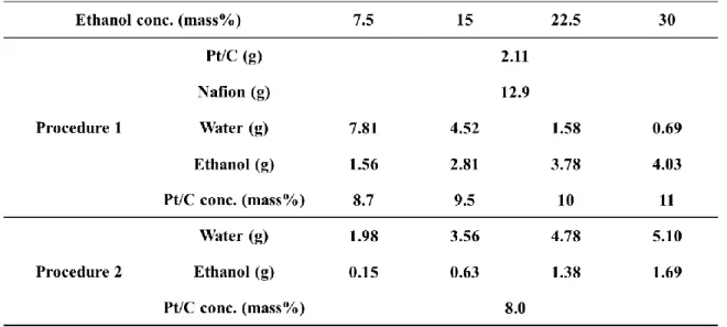 Table 4.2 Slurry composition for the two-step method. 