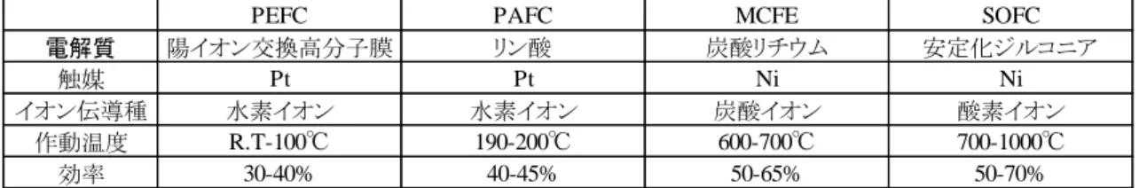 Table 1.1 Comparison of fuel cell types. 