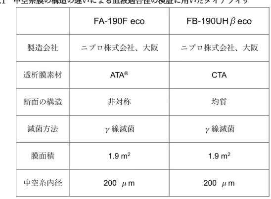 表 2.1  中空糸膜の構造の違いによる血液適合性の検証に用いたダイアライザ 
