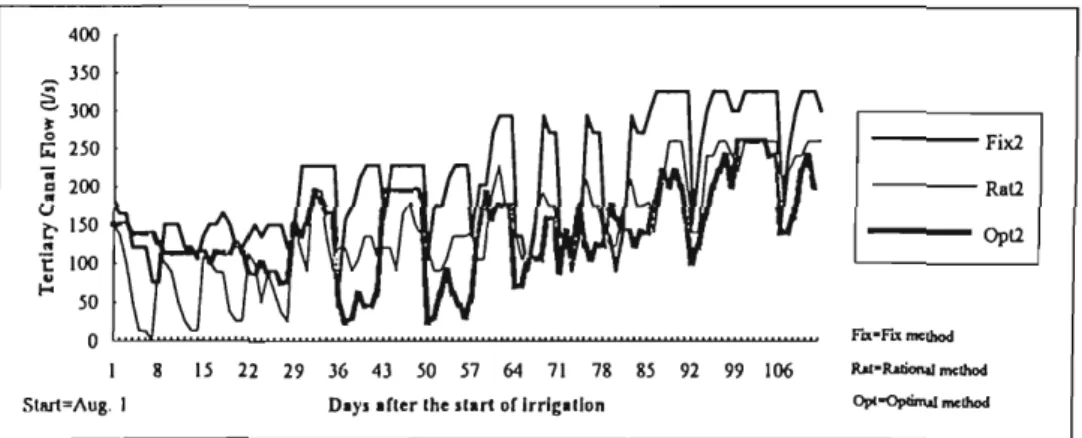 Fig.  1  6  shows  two  cases  (Fix  3  and  Rat  3)  in  which  weekly  rotation  was  used  to  minimize  operation  requirements and  fully  utilize  tertiary canal capacity