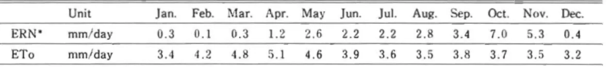 Table  2-1.  Climatic  Data  of  Phetchabri  Area 
