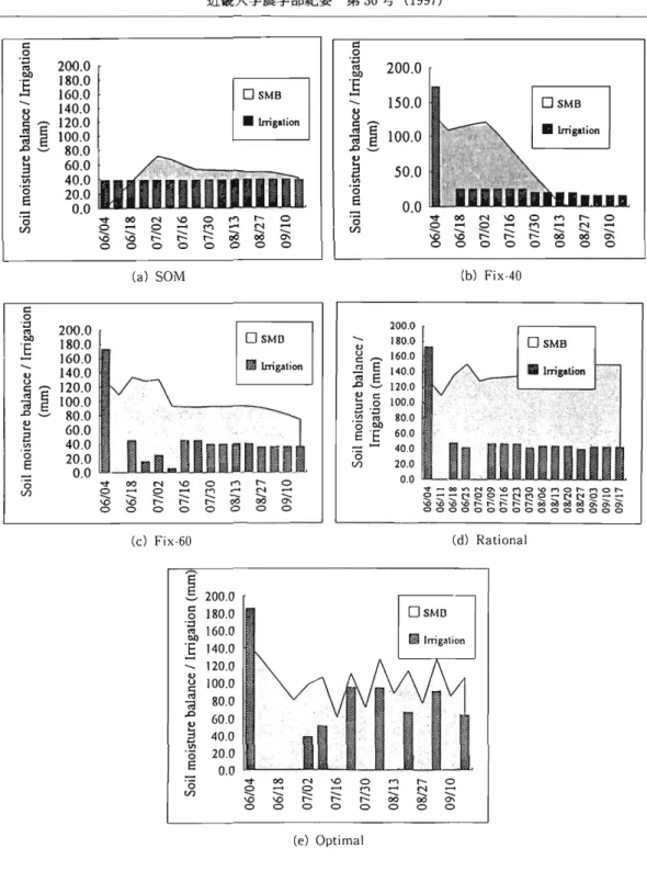 Fig.  2 -2.  Weekly  variations  of  ponded  water  depth  by  different  scheduling  methods 