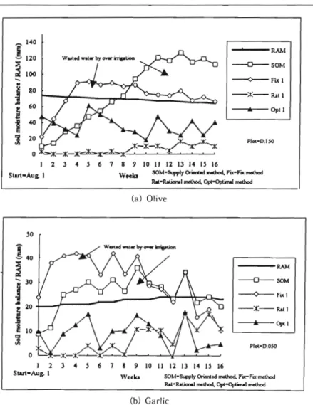 Fig.  1-3.  Soil  Moisture  Balance of  Different  Scheduling  Methods 