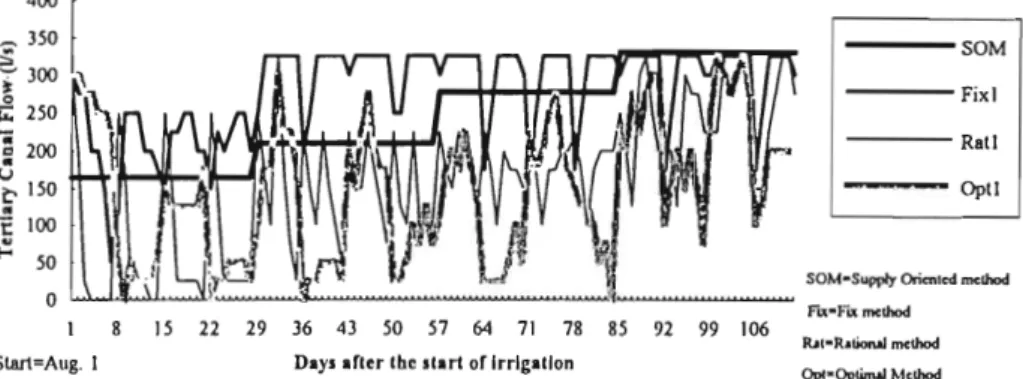 Fig.  1-4.  Tertiary  Canal  Operation  Schedule  by  different  Scheduling  i'vlethods 