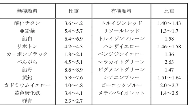 Table 1.2.1.3.1 TiO 2 の物理的性質 