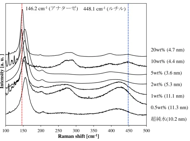 Fig. 2.2.5.1 H 2 O 2 溶液を用いて合成した粒子のラマンスペクトル 