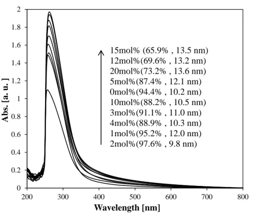 Fig. 3.2.2 Nb-doped TiO 2 焼結体を用いて合成した粒子の吸光度測定結果 