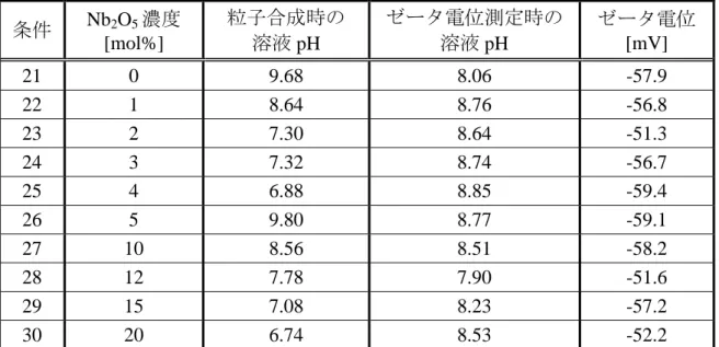 Fig. 3.2.3 Nb-doped TiO 2 焼結体を用いて合成した粒子のゼータ電位測定結果 