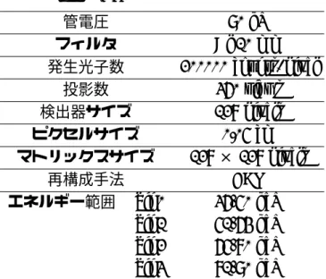 Table 3.1: シミュレーション条件 管電圧 90 kV フィルタ Al 10 mm 発生光子数 200000 counts/pixel 投影数 360 views 検出器サイズ 128 pixels ピクセルサイズ 0.05 cm マトリックスサイズ 128 × 128 pixels 再構成手法 FBP エネルギー範囲  bin0 36-50 keV          bin1 51-64 keV          bin2 65-80 keV          bin3 81-90 keV Fig