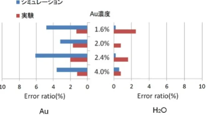Fig. 5.3 に示すようにシミュレーション結果とほぼ同等の精度であり，想定した結果が得ら れたといえる．  混合媒質を用いた実験では，bin1 の測定精度が低かったため残りの bin0，bin2，bin3 を 用いて特異値分解の処理を施した．結果画像から，水，ガドリニウム，金コロイドの 3 媒質 に分離することができた．また，媒質の分離精度に関しては Fig