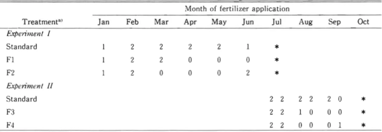 Table  1.  Scheme  of  fertilizer  application  in  experiment  I  and  II  from  january  to  october,  1992  Month  of  fertilizer  application 