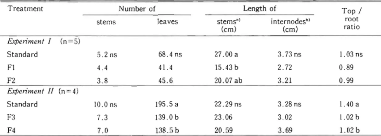 Table  2.  Effects  of  deficient  fertilizer  applications  on  some  morphological  features 
