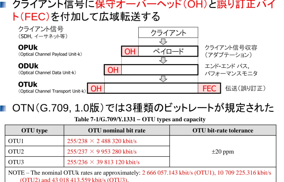 Table 7-1/G.709/Y.1331  OTU types and capacity