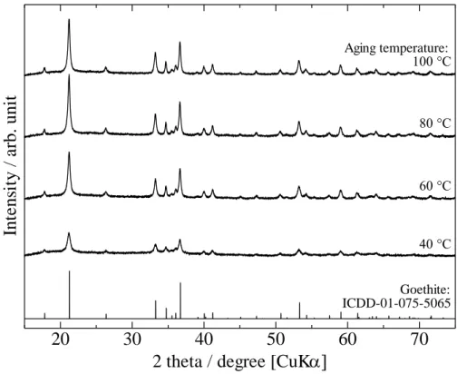 Fig. 2-14.  熟成温度を変化させ合成した粉末の XRD パターン  500 nmAging temperature:40 oC 500 nm60 oC 500 nm80 oC 500 nm100 oC Fig