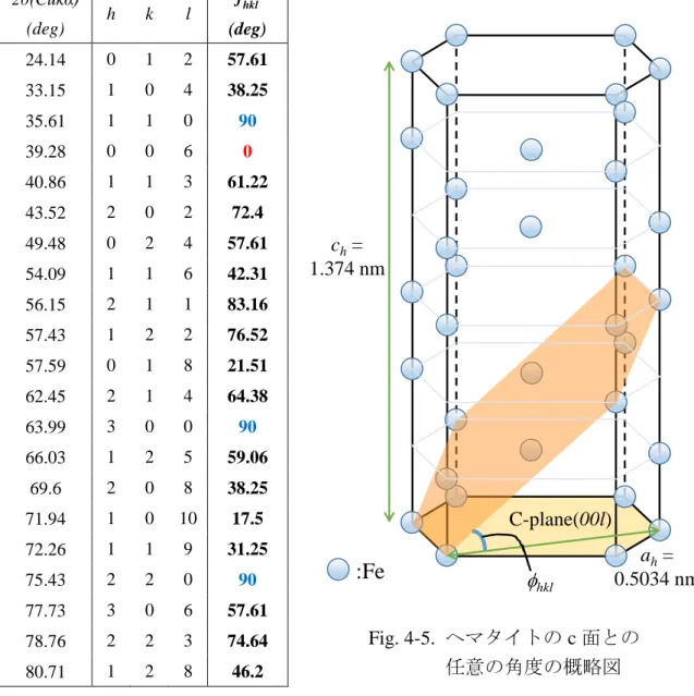 Table 4-1.  ヘマタイトの結晶面と角度の関係  :Fech=1.374 nm a h = 0.5034 nm f hkl C-plane(00l) Fig. 4-5
