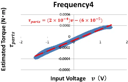 図 5-6，5-7，5-8 から入力電圧の値 