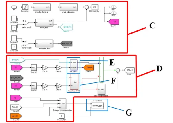 図 B-3 に示すプログラムは，図 B-2 に示す E のファンクションブロック内のブロック線 図である．このブロックはロボット鉗子の把持部分の駆動に用いられる減速ギア付きモー タに対する反トルク推定オブザーバである．   