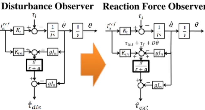 Fig. 2 Block diagrams of the disturbance observer and  reaction torque observer 