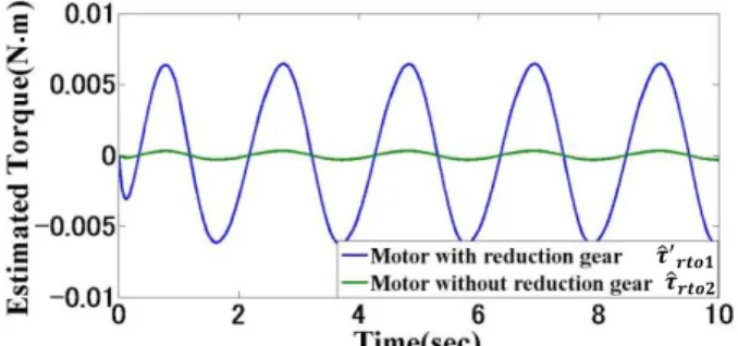 Fig. 6 Experimental results of motors with applied voltage  given by equation (11) 