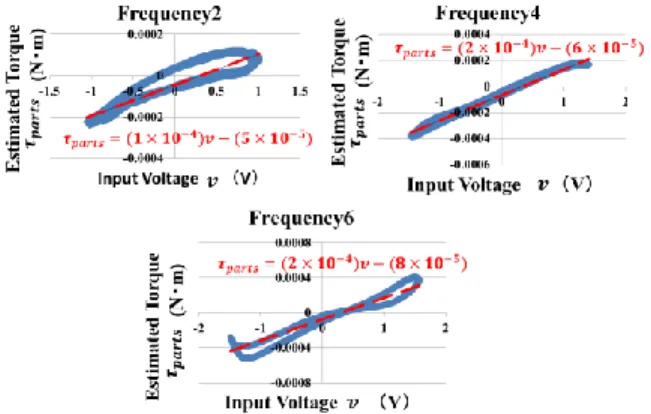 Fig. 9 Relation between input voltage  