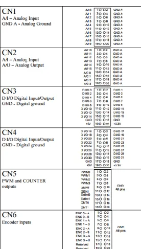 Figure 4 RT-DAC4/PCI I/O connectors 