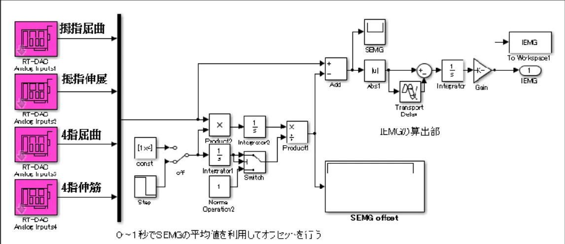 Figure 8 IEMG_out subsystem 