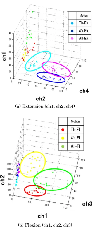 Figure 11 Distribution of feature vectors 