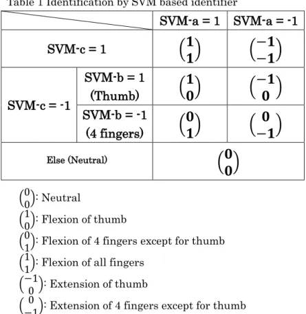 Table 1 Identification by SVM based identifier 