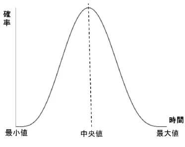 図  4:  正規分布の例 