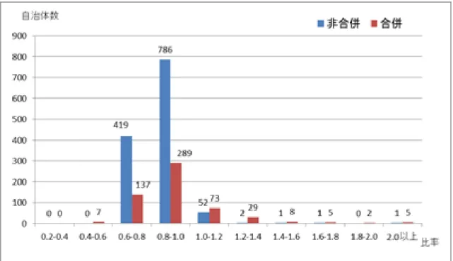 図 4  2012 年度歳出比率のヒストグラム 