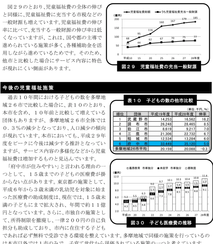 図 児童福祉費 全体 伸 様 児童福祉費 充当 市税 般 源 増え い 児童福祉費 伸 率 比 充当 般 源 伸 率 い 国 都 主 進 い 施策 多 各種補 金 活 用 進 い 市 比 較 場 合 サ 容 特色 現 い側面 あ 今 後 児 童 福 祉 施 策 過去 間 子 数 多摩地 域 市 比較 場合 表 市 含 前 比較 増え い 団体 あ 多摩地域 市全体 ％ 減少 人口減少 傾向 現 い 市 い 度 減少 計 い サ 容 多様化 児童 福祉費 増加 見込 い 府中市 い 言わ 理 歳 子 療費 掛