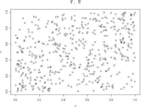 図 4: 相関がある γ C ， η C （ ρ = 0.3 ）
