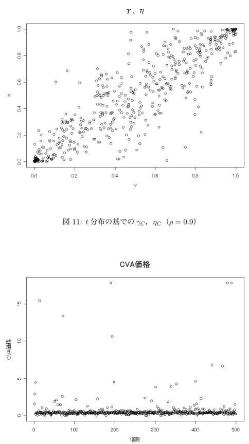 図 12: t 分布の基での CVA の価格（ ρ = 0.9 ）