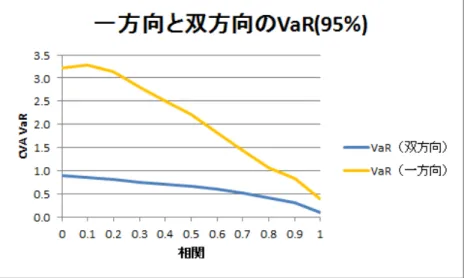 図 18: 一方向 CVA と双方向 CVA の VaR