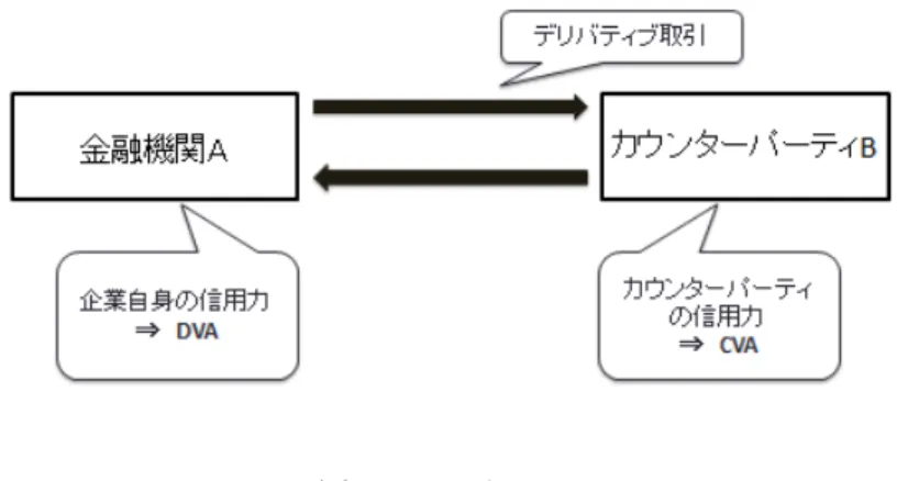 図 1: CVA と DVA