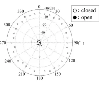 Figure 7 shows the directivity at 100 Hz and 1 kHz for both cases, when the rear port is open or  closed