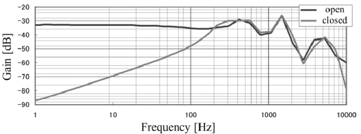 Figure 8 shows the frequency responses for both cases, when the rear port is open or closed