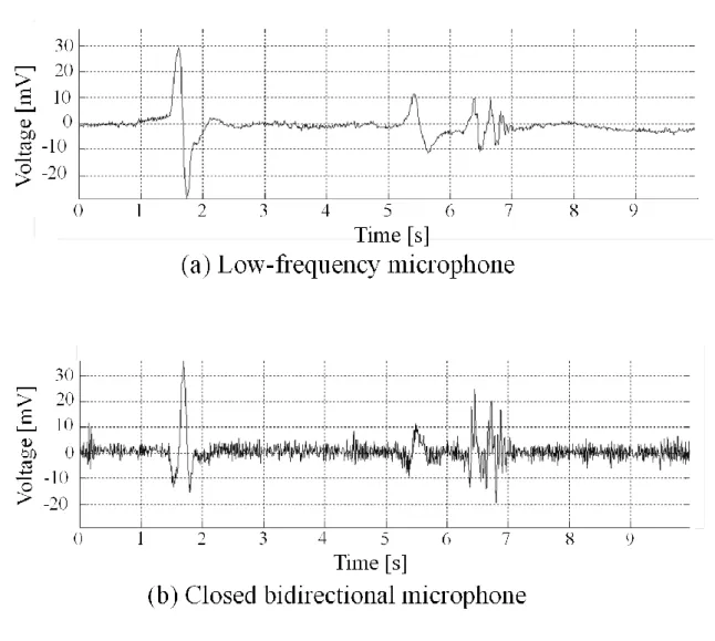 Figure 9 shows the change in pressure when a door of  0.8 × 2.0 m 2  of a room with a floor area of  77 m 2  and 2.5 m height was open with an angular velocity of 90 deg./s and closed