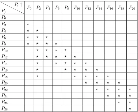 Table 3.2: 本研究で利用したパワースペクトル比の値 P i / P j HH HH HHHPjPi† P 0 P 2 P 4 P 6 P 8 P 10 P 12 P 14 P 16 P 18 P 20 P 0 P 2 ⋆ P 4 ⋆ ⋆ P 6 ⋆ ⋆ ⋆ P 8 ⋆ ⋆ ⋆ ⋆ P 10 ⋆ ⋆ ⋆ ⋆ P 12 ⋆ ⋆ ⋆ ⋆ ⋆ P 14 ⋆ ⋆ ⋆ ⋆ ⋆ P 16 ⋆ ⋆ ⋆ ⋆ ⋆ P 18 ⋆ ⋆ ⋆ ⋆ ⋆ P 20 ⋆ ⋆ ⋆ ⋆ P 22 ⋆ ⋆ ⋆ ⋆ P 24 ⋆ ⋆ ⋆ 