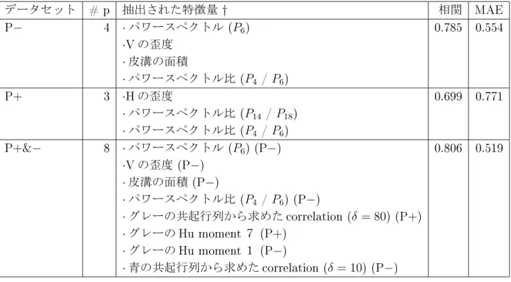 Table 4.1: 作成された回帰モデルの精度  ( 肌質 ) データセット # p 抽出された特徴量 † 相関 MAE P− 4 · パワースペクトル ( P 6 ) 0.785 0.554 ·V の歪度 · 皮溝の面積 · パワースペクトル比 ( P 4 / P 6 ) P + 3 ·H の歪度 0.699 0.771 · パワースペクトル比 ( P 14 / P 18 ) · パワースペクトル比 ( P 4 / P 6 ) P +&amp; − 8 · パワースペクトル ( P 6 ) (P−) 0