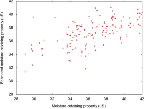 Fig. 4.2: 作成したモデルによる保湿量の予測値と実測値との関係  ( R 2 = 0.363 )