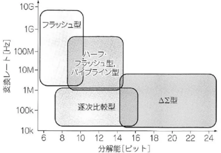 図 K.2 A-D 変換器の回路方式による，分解能，変 換速度に対する分布図．