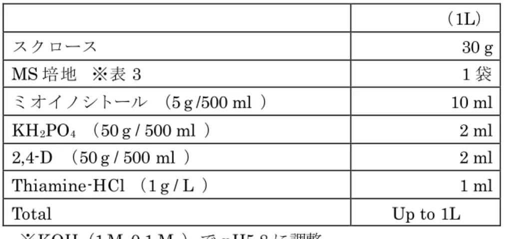 表 4.   MS 培地組成 （ Plant Salt Mixture 和光純薬）
