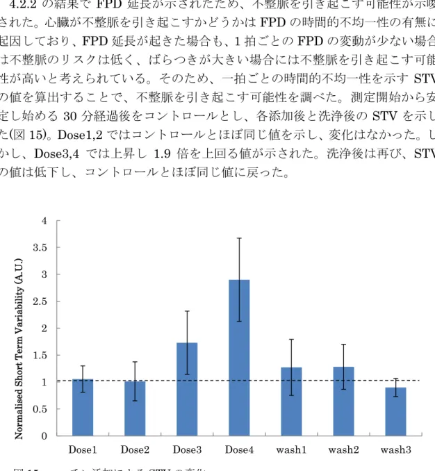 図 15.  ニコチン添加による STV の変化 