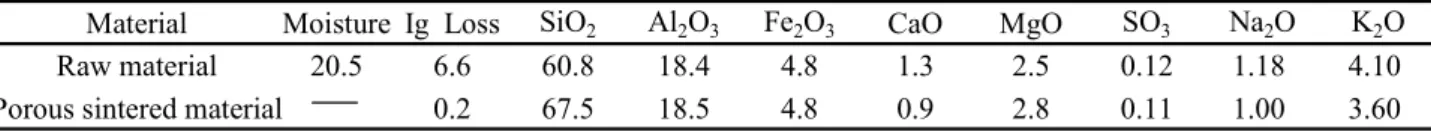 Table 2-1     Chemical composition of raw material and porous sintered material   