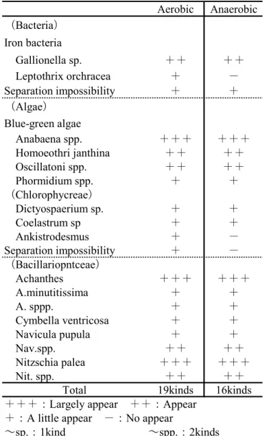 Table 2-6    Catalogue of fixed microbe