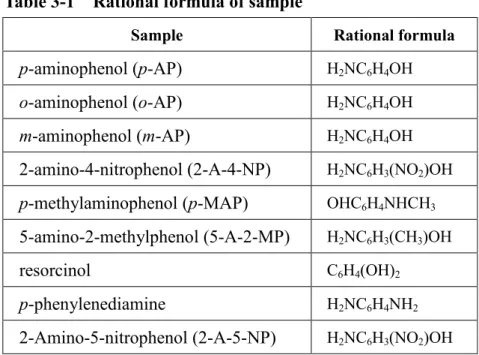 Table 3-1     Rational formula of sample 