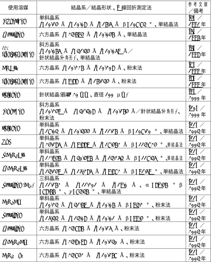 表 1.3   溶液蒸発法による C 60  (C 70 ) 単結晶の結晶構造 .  使用溶媒 結晶系／結晶形状、 X 線回折測定法 参 考 文 献 ／備考 n -pentane  単斜晶系     a =10.14  Å b =10.08  Å c =16.5  Å β =107.73  °、単結晶法 [4]  ／1991 年 m -xylene  六方晶系 a =23.694  Å c =10.046  Å、単結晶法 [5]  ／ 1996 年 1,2-  dichloromethane  斜方晶系  